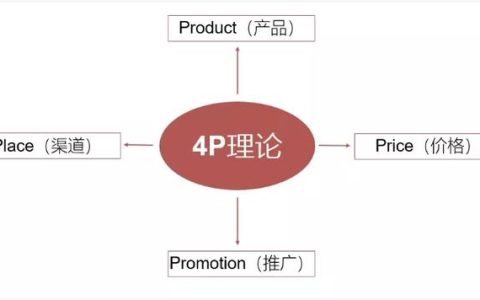 4p营销理论的四个基本要素price，4p营销理论的四个基本要素唯一一个与收益相关的因素？