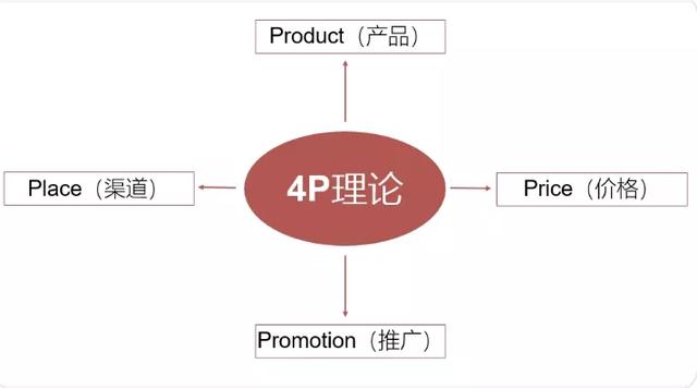 p营销理论的四个基本要素price，4p营销理论的四个基本要素唯一一个与收益相关的因素？"